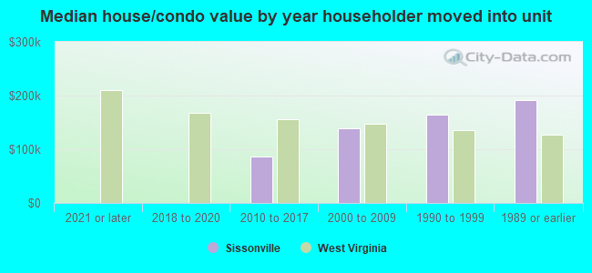 Median house/condo value by year householder moved into unit