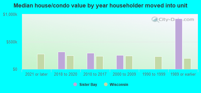 Median house/condo value by year householder moved into unit