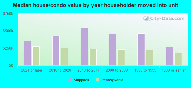 Median house/condo value by year householder moved into unit