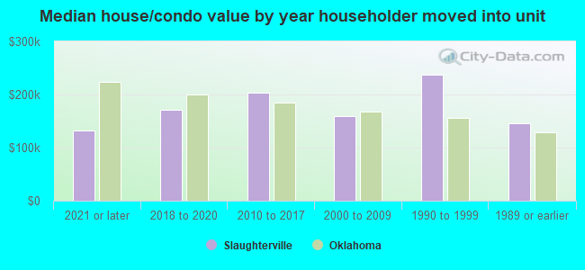 Median house/condo value by year householder moved into unit