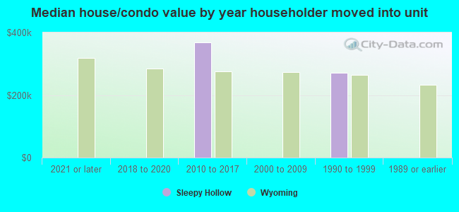 Median house/condo value by year householder moved into unit