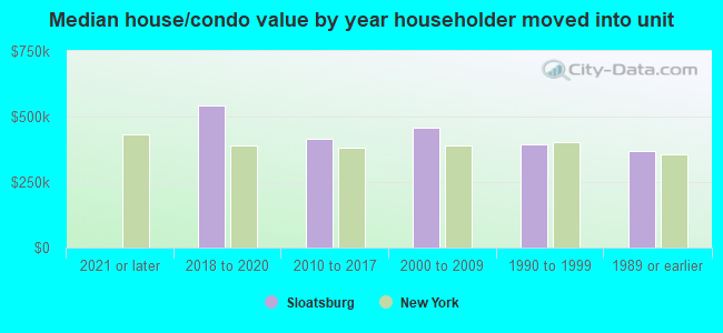 Median house/condo value by year householder moved into unit