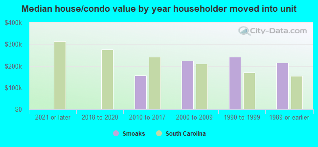 Median house/condo value by year householder moved into unit