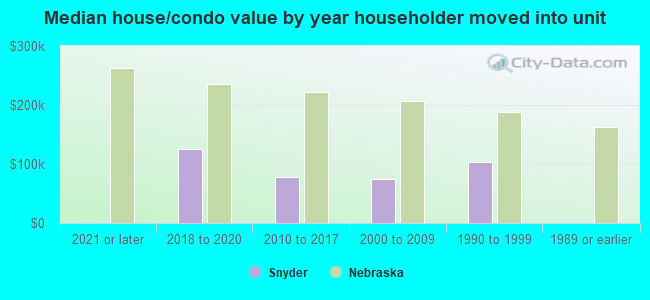 Median house/condo value by year householder moved into unit