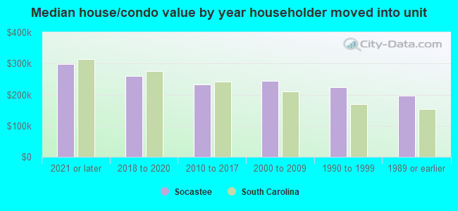 Median house/condo value by year householder moved into unit