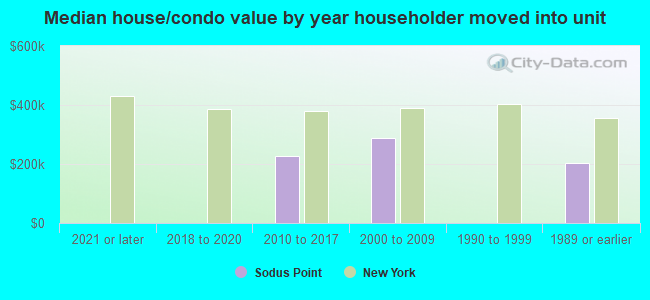 Median house/condo value by year householder moved into unit