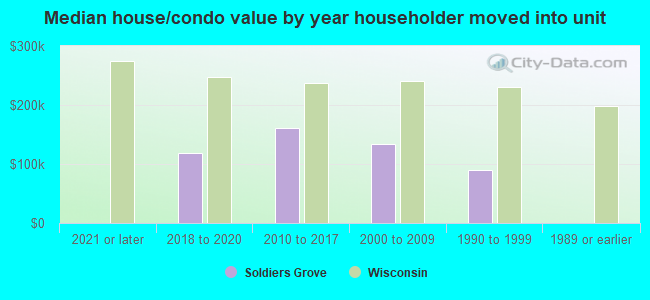 Median house/condo value by year householder moved into unit