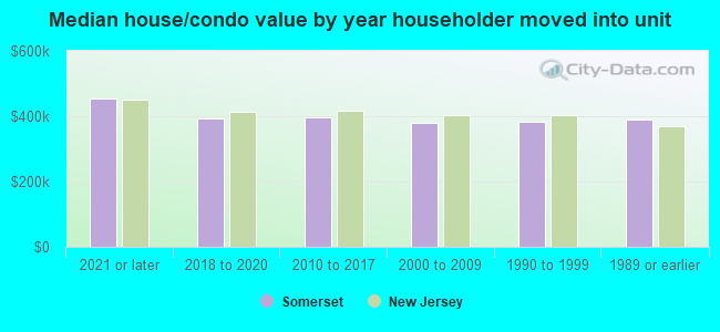 Median house/condo value by year householder moved into unit