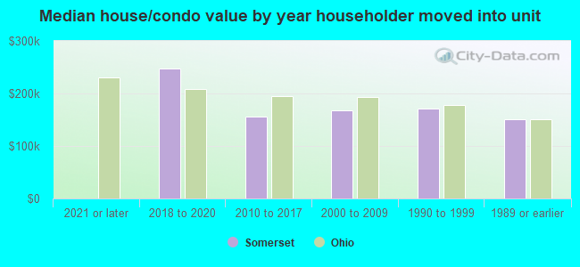 Median house/condo value by year householder moved into unit