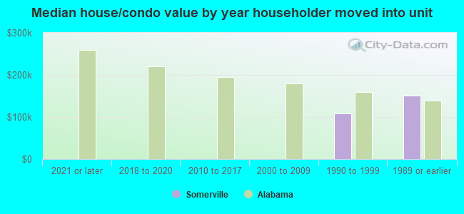 Median house/condo value by year householder moved into unit