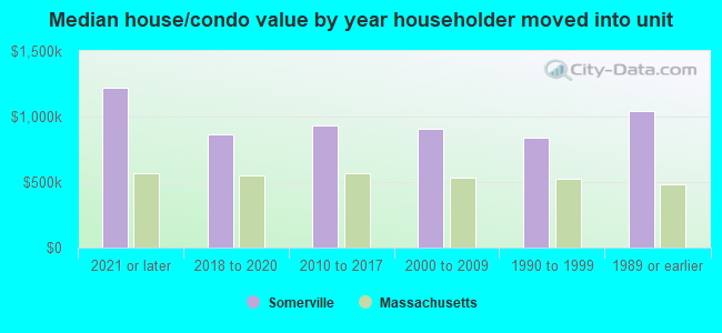 Median house/condo value by year householder moved into unit