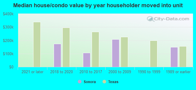 Median house/condo value by year householder moved into unit