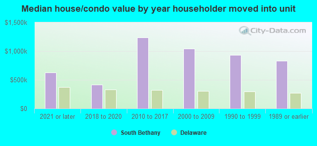 Median house/condo value by year householder moved into unit