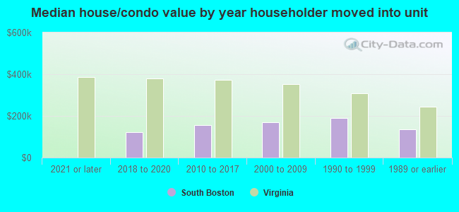 Median house/condo value by year householder moved into unit