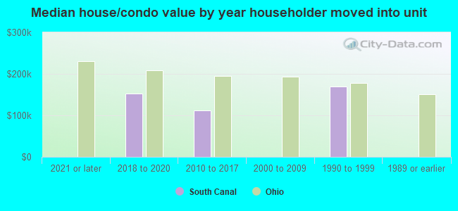 Median house/condo value by year householder moved into unit