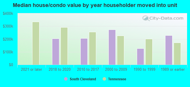 Median house/condo value by year householder moved into unit