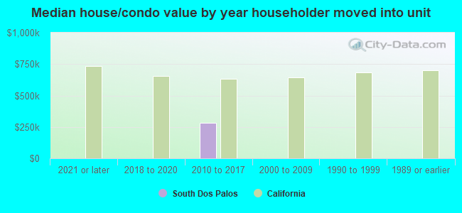 Median house/condo value by year householder moved into unit