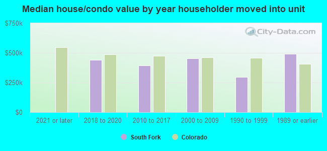 Median house/condo value by year householder moved into unit