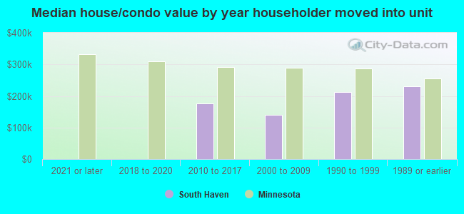 Median house/condo value by year householder moved into unit