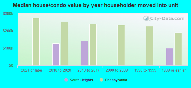 Median house/condo value by year householder moved into unit