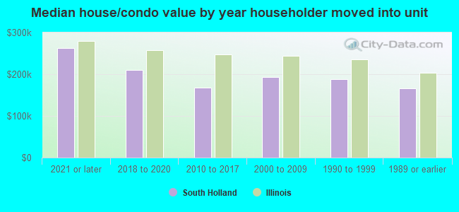 Median house/condo value by year householder moved into unit