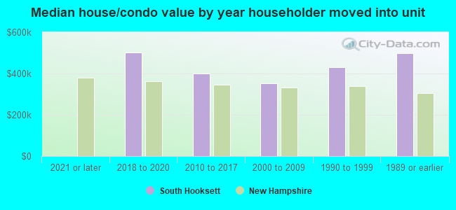 Median house/condo value by year householder moved into unit