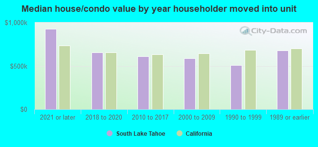 Median house/condo value by year householder moved into unit