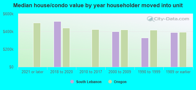 Median house/condo value by year householder moved into unit