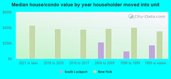 Median house/condo value by year householder moved into unit