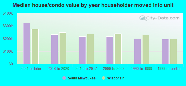 Median house/condo value by year householder moved into unit