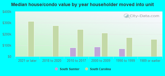 Median house/condo value by year householder moved into unit