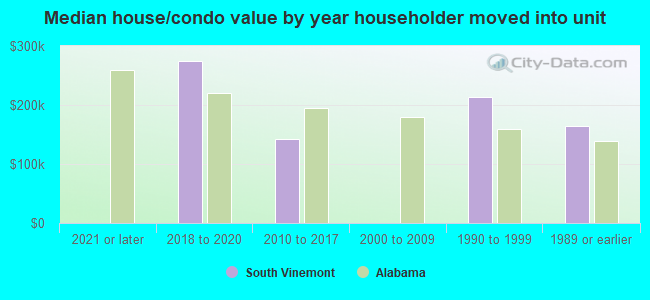 Median house/condo value by year householder moved into unit