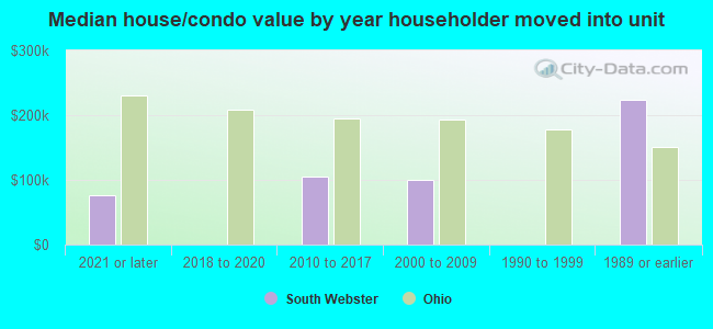 Median house/condo value by year householder moved into unit