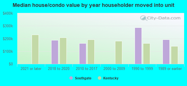 Median house/condo value by year householder moved into unit