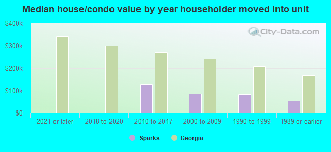 Median house/condo value by year householder moved into unit