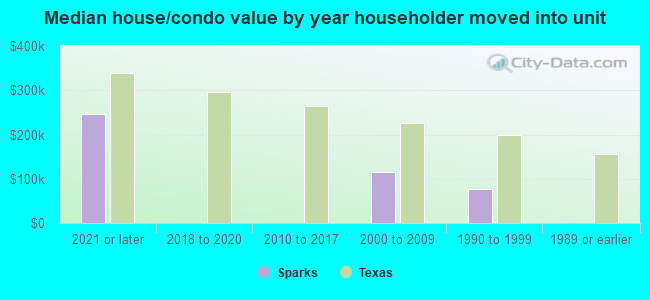 Median house/condo value by year householder moved into unit