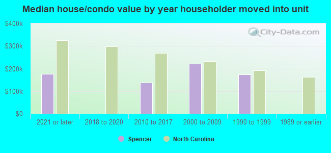 Median house/condo value by year householder moved into unit