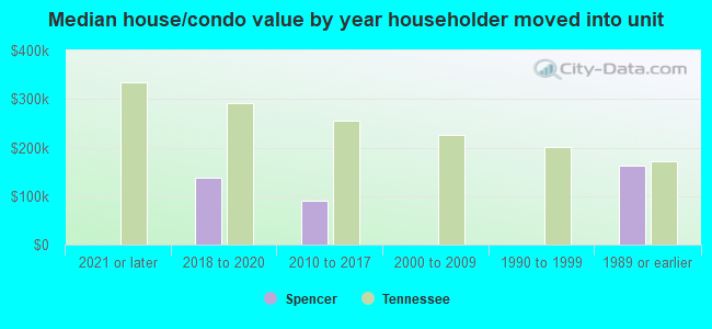 Median house/condo value by year householder moved into unit