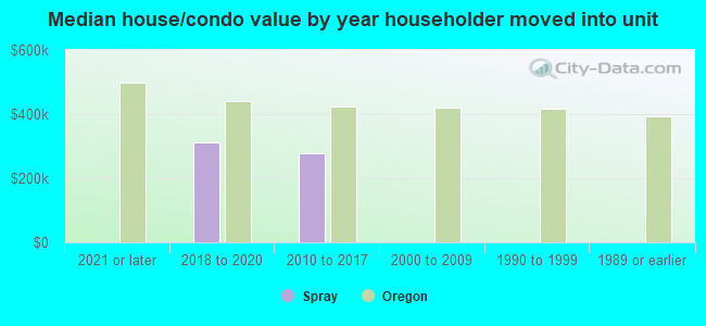 Median house/condo value by year householder moved into unit