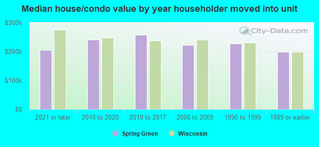 Median house/condo value by year householder moved into unit