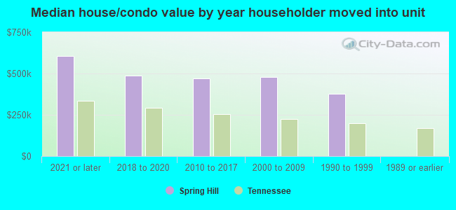 Median house/condo value by year householder moved into unit