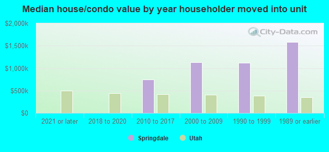 Median house/condo value by year householder moved into unit