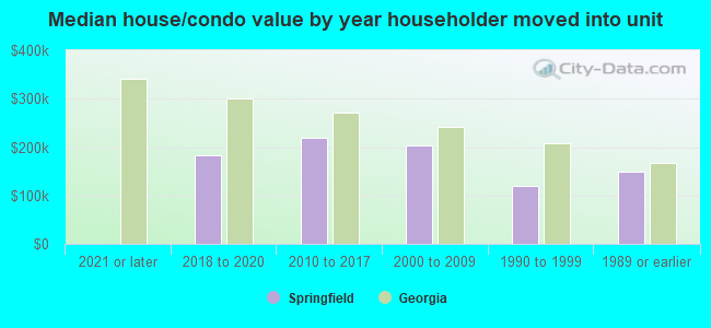 Median house/condo value by year householder moved into unit