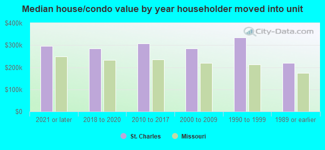 Median house/condo value by year householder moved into unit