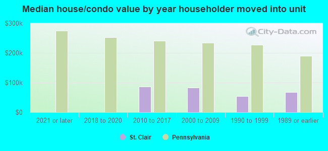 Median house/condo value by year householder moved into unit