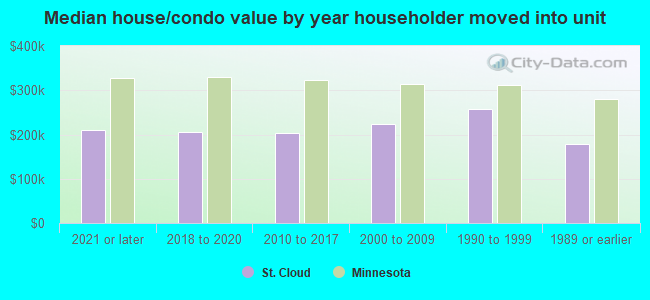 Median house/condo value by year householder moved into unit