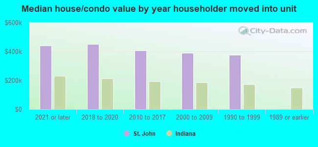 Median house/condo value by year householder moved into unit