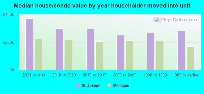 Median house/condo value by year householder moved into unit