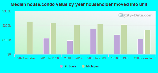 Median house/condo value by year householder moved into unit