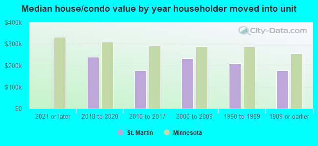 Median house/condo value by year householder moved into unit